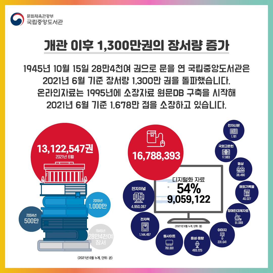 개관 이후 1,300만권의 장서량 증가
1945년 10월 15일 28만 4천여 권으로 문을 연 국립중앙도서관은 2021년 6월 기준 장서량 1,300만 권을 돌파했습니다. 
온라인자료는 1995년도에 소장자료 원문DB 구축을 시작해 2021년 6월 기준 1,678만 점을 소장하고 있습니다. 