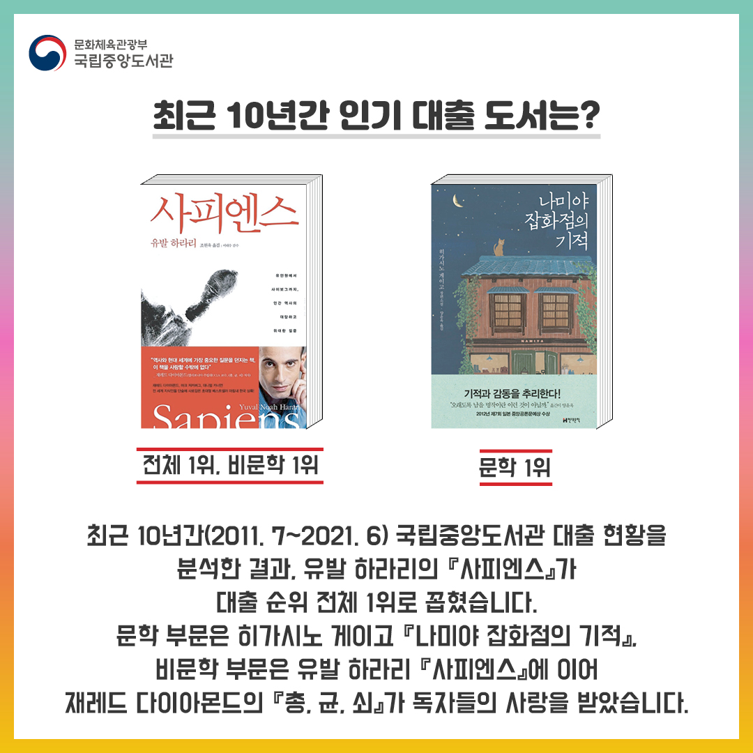 최근 10년간의 인기 대출 도서는?
최근 10년간(2011. 7.~2021. 6.) 국립중앙도서관 대출 현황을 분석한 결과, 유발 하라리의 『사피엔스』가 대출 순위 전체 1위로 꼽혔습니다. 
문학 부문은 히가시노 게이고 『나미야 잡화점의 기적』, 비문학 부문은 유발 하라리 『사피엔스』에 이어 재레드 다이아몬드의 『총, 균, 쇠』가 독자들의 사랑을 가장 많이 받았습니다. 
