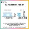 최근 10년간 방문자 수 꾸준히 증가
2011년부터 2021년 6월까지의 국립중앙도서관 방문자 수는 약 783만명으로 매년 평균 80만 명 가량의 이용자가 도서관을 방문했습니다. 
최근 10년간 누리집 방문 수는 약 5천38만명을 기록했습니다.