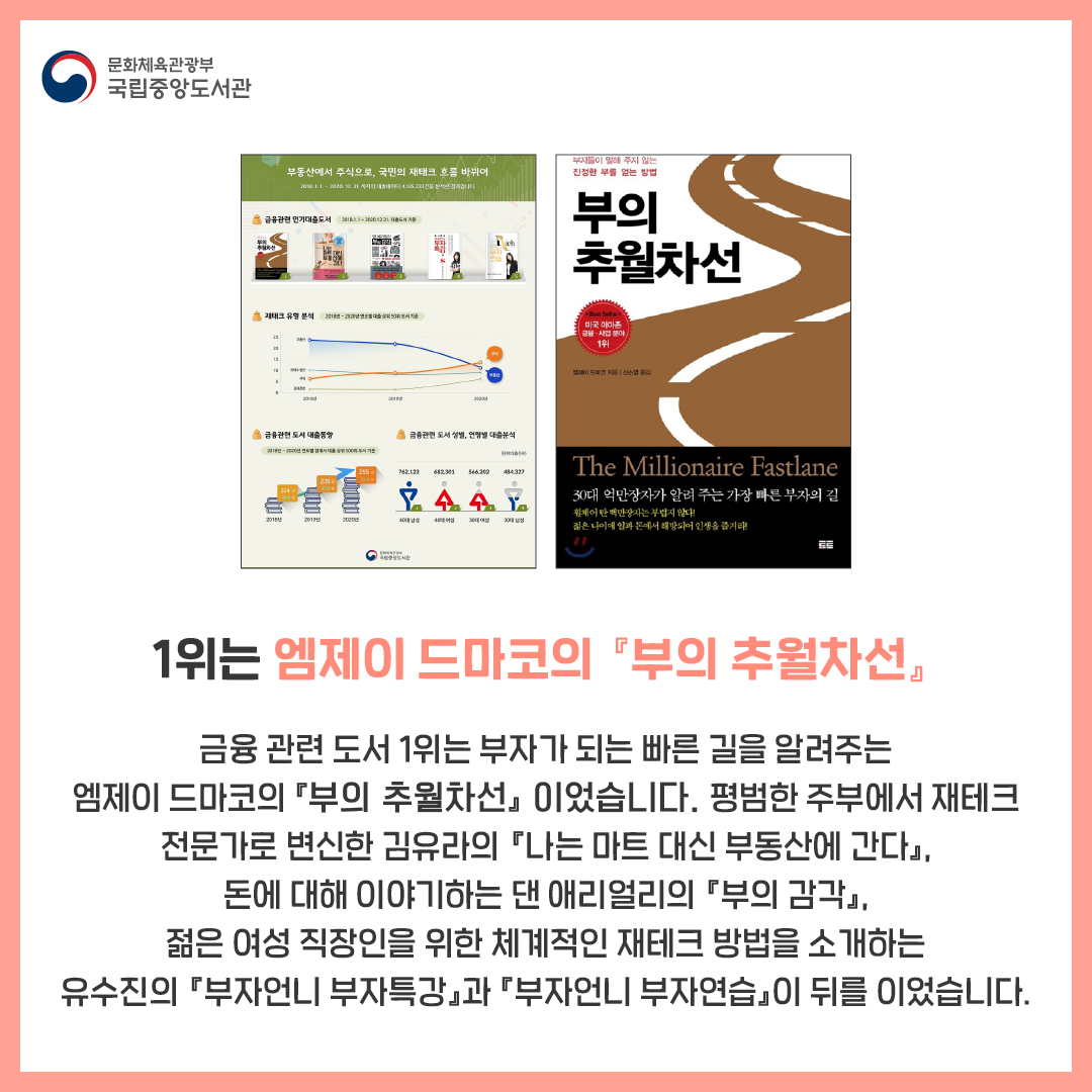 

 1위는 엠제이 드마코의  『부의 추월차선』

 금융 관련 도서 1위는 부자가 되는 빠른 길을 알려주는 엠제이 드마코의 『부의 추월차선』 이었습니다. 
평범한 주부에서 재테크 전문가로 변신한 김유라의 『나는 마트 대신 부동산에 간다』, 돈에 대해 이야기하는 댄 애리얼리의 『부의 감각』, 젊은 여성 직장인을 위한 체계적인 재테크 방법을 소개하는 유수진의 『부자언니 부자특강』과 『부자언니 부자연습』이 뒤를 이었습니다.
