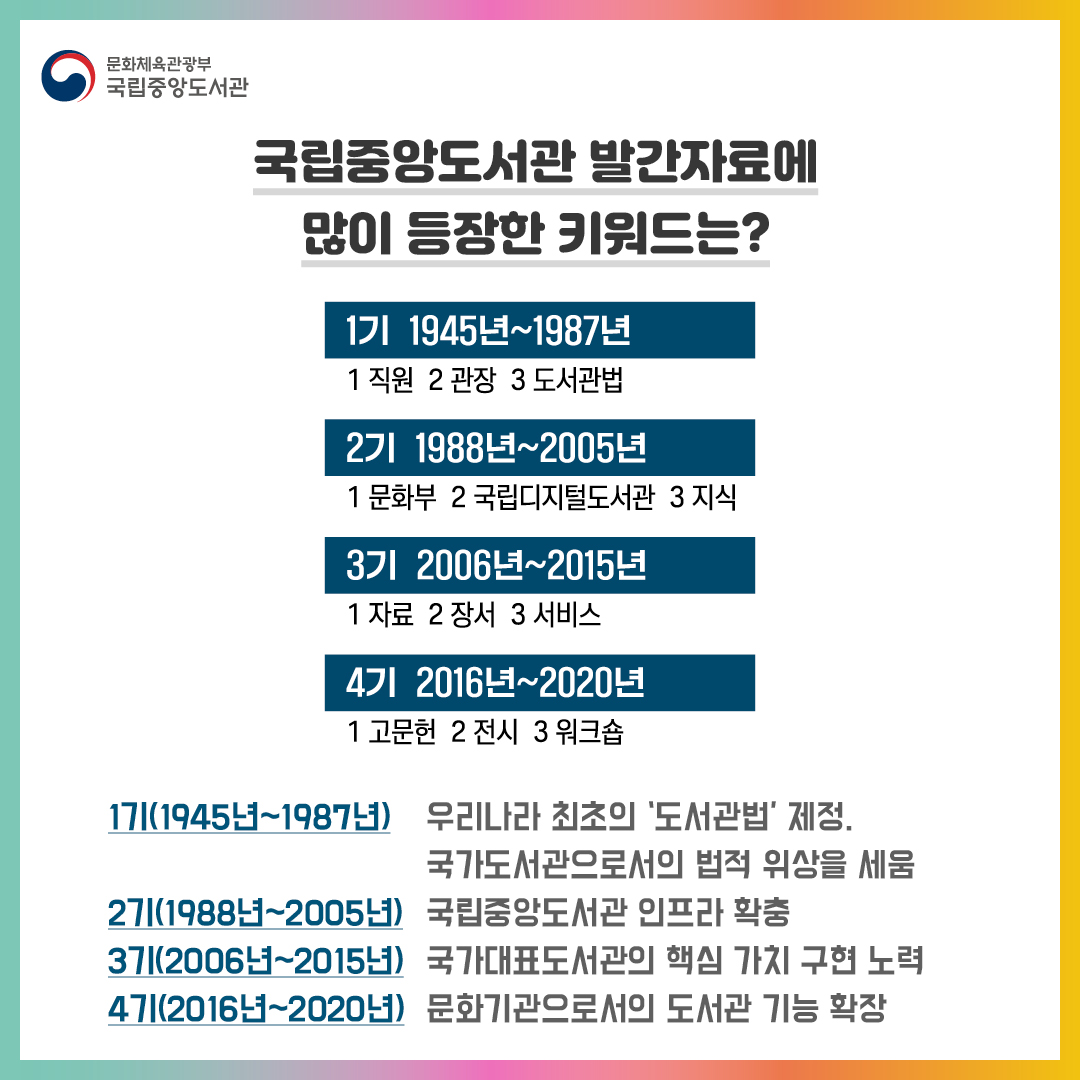 국립중앙도서관 발간자료에 많이 등장한 키워드는?
▶1기(1945년~1987년) 우리나라 최초의 ‘도서관법’ 제정. 국가도서관으로서의 법적 위상을 세움
▶2기(1988년~2005년) 국립중앙도서관 인프라 확충
▶3기(2006년~2015년) 국가대표도서관의 핵심 가치 구현 노력
▶4기(2016년~2020년) 문화기관으로서의 도서관 기능 확장