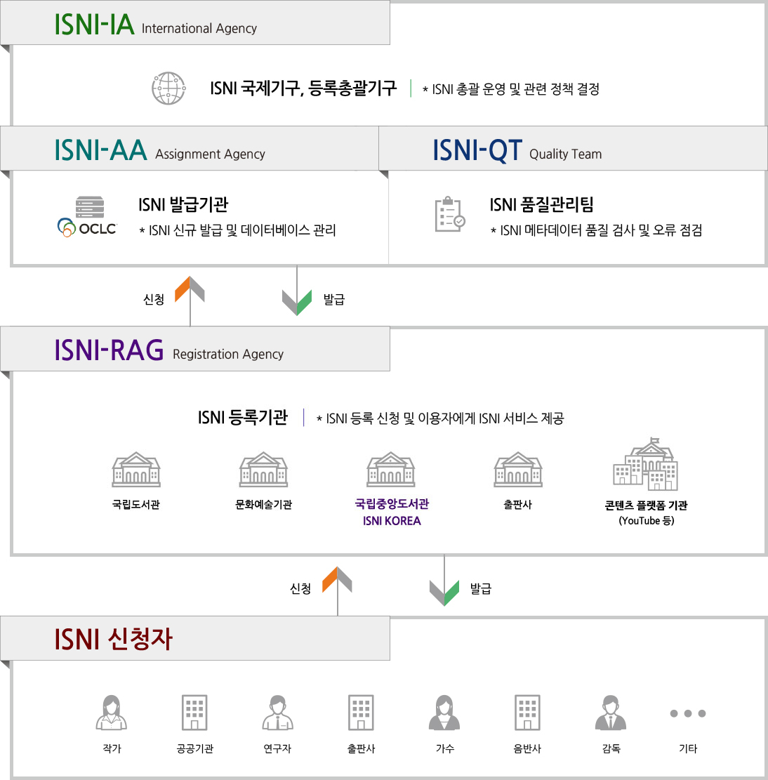 ISNI운영체계