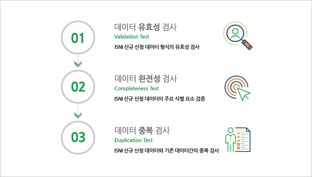 ISNI 발급 절차 이미지