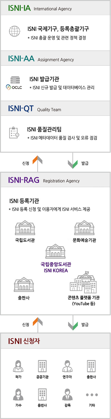 ISNI운영체계