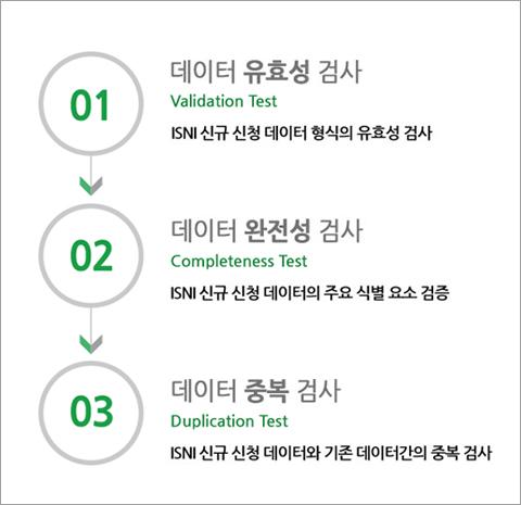 ISNI 발급 절차 이미지