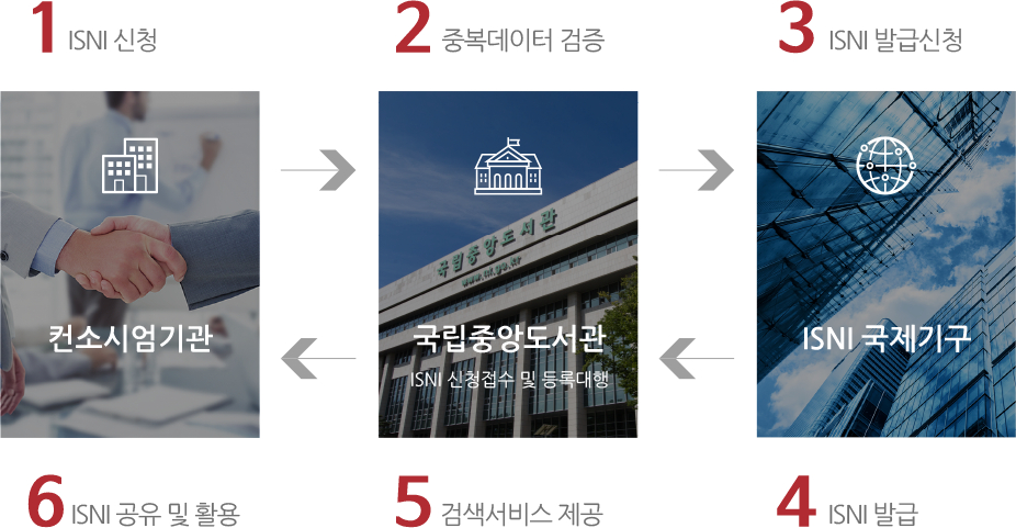 국립중앙도서관 진행 순서 : 1.ISNI 신청 2.중복데이터 검증 3.ISNI 발급신청 4.ISNI 발급(ISNI 국제기구) 5.검색서비스 제공(국립중앙도서관(ISNI 신청접수 및 등록대행)) 6.ISNI 공유 및 활용(컨소시엄기관)