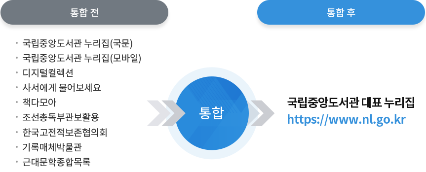 통합전 : 국립중앙도서관 누리집(국문),국립중앙도서관 누리집(모바일), 디지털 컬렉션, 사서에게 물어보세요, 책다모아, 조선총독부관보활용, 대한민국신문아카이브, 한국고전적보존협의회, 기록매체박물관, 근대문학종합목록이 국립중앙도서관 대표 누리집(https://www.nl.go.kr)로 통합