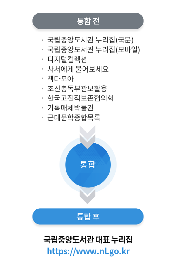 통합전 : 국립중앙도서관 누리집(국문),국립중앙도서관 누리집(모바일), 디지털 컬렉션, 사서에게 물어보세요, 책다모아, 조선총독부관보활용, 대한민국신문아카이브, 한국고전적보존협의회, 기록매체박물관, 근대문학종합목록이 국립중앙도서관 대표 누리집(https://www.nl.go.kr)로 통합