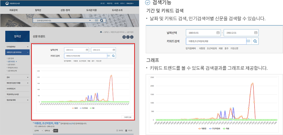 검색기능 1.기간 및 키워드 검색 -날짜 및 키워드 검색, 인기검색어별 신문을 검색할 수 있습니다. 2.그래프 -키워드 트렌드를 볼 수 있도록 검색결과를 그래프로 제공합니다.