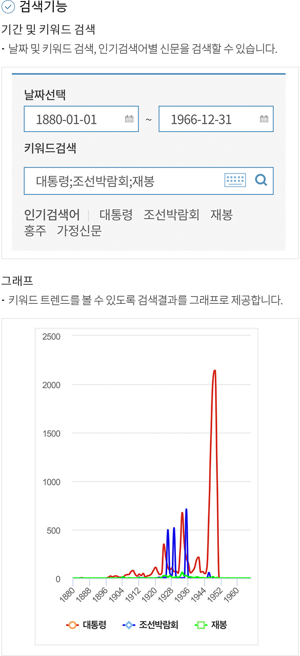 검색기능 1.기간 및 키워드 검색 -날짜 및 키워드 검색, 인기검색어별 신문을 검색할 수 있습니다. 2.그래프 -키워드 트렌드를 볼 수 있도록 검색결과를 그래프로 제공합니다.