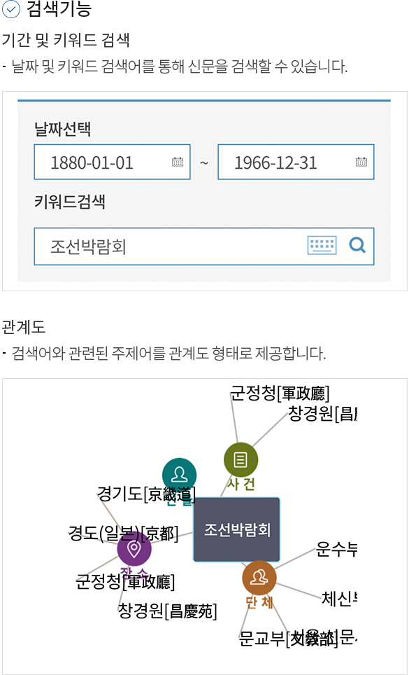 검색기능 1.기간 및 키워드 검색 -날짜 및 키워드 검색어를 통해 신문을 검색할 수 있습니다. 2.관계도 -검색어와 관련된 주제어를 관계도 형태로 제공합니다.