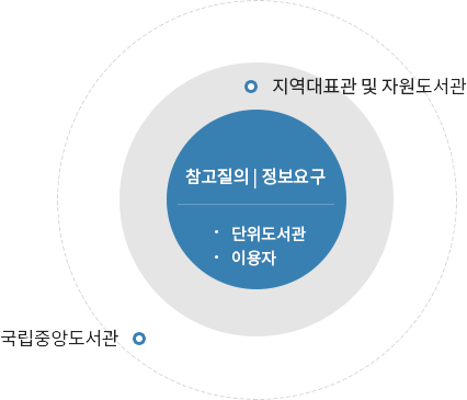 지역대표관 및 자원도서관, 참고질의/정보요구, 단위도서관, 이용자, 국립중앙도서관