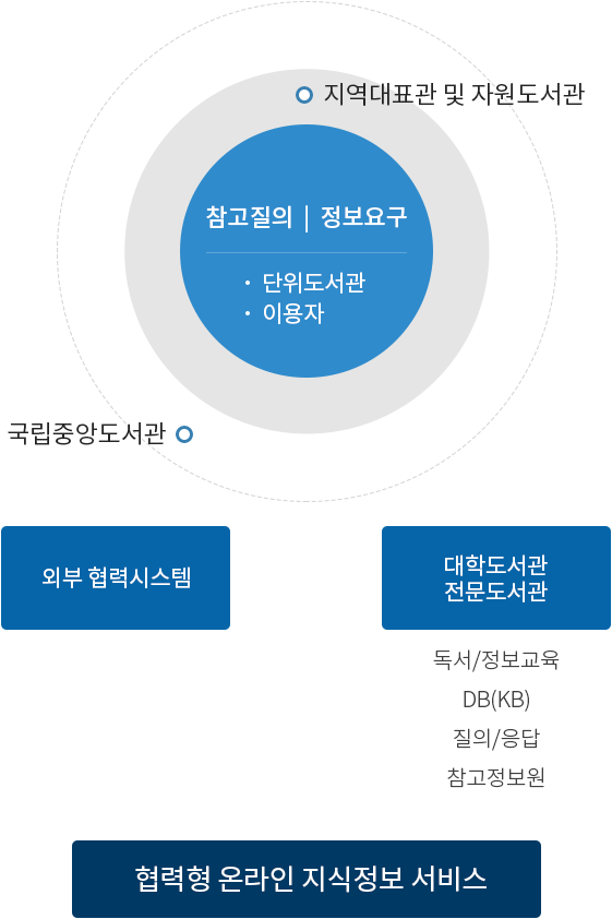 협력형 온라인 지식정보 서비스 : 1. 이용자의 참고질의, 정보요구 시 단위도서관부터 국립중앙도서관까지 이첩하여 답변. 2. 외부 협력시스템, 3. 대학도서관 및 전문도서관(독서/정보교육, DB(KB),질의/응답, 참고정보원) 등을 통하여 협력합니다.