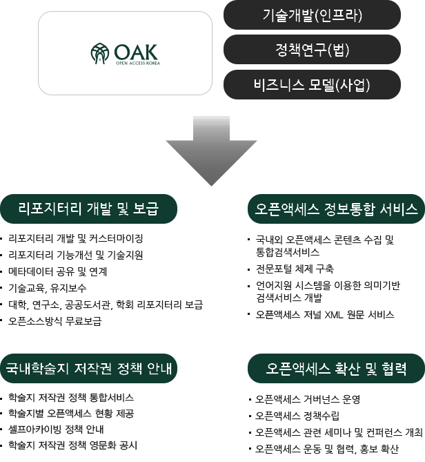 OAK 기술개발(인프라),정책연구(법),비즈니스 모델(사업) > 1.리포지터리 개발 및 보급 1-1.리포지터리 개발 및 커스터마이징 1-2.리포지터리 기능개선 및 기술지원 1-3.메타데이터 공유 및 연계 1-4.기술교육, 유지보수 1-5.대학, 연구소, 공공도서관, 학회 리포지터리 보급 1-6.오픈소스방식 무료보급 2.오픈액세스 정보통합 서비스 2-1.국내외 오픈 액세스 콘텐츠 수집 및 통합검색 서비스 2-2.전문포털 체제 구축 2-3.언어지원 시스템을 이용한 의미기반 검색서비스 개발 2-4.오픈액세스 저널 XML 원문 서비스 3.국내 학술지 저작권 정책 안내 3-1.학술지 저작권 정책 통합서비스 3-2.학술지별 오픈 액세스 현황 제공 3-3.셀프아카이빙 정책 안내 3-4.학술지 저작권 정책 영문화 공시 4.오픈액세스 확산 및 협력 4-1.오픈액세스 거버넌스 운영 4-2.오픈액세스 정책수립 4-3.오픈액세스 관련 세미나 및 컨퍼런스 개최 4-4.오픈액세스 운동 및 협력, 홍보 확산