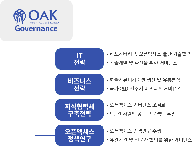 OAK 1.IT전략 1-1.리포지터리 및 오픈액세스 출판 기술 협력 1-2.기술개발 및 확산을 위한 거버넌스 2.비즈니스 전략 2-1.학술커뮤니케이션 생산 및 유통 분석 2-2.국가 R&D 전주기 비즈니스 거버넌스 3.지식협력체 구축전략 3-1.오픈액세스 거버넌스 조직화 3-2.민, 관 차원의 공동 프로젝트 추진 4.오픈액세스 정책연구 4-1.오픈액세스 정책연구 수행 4-2.유관기관 및 전문가 합의를 위한 거버넌스
