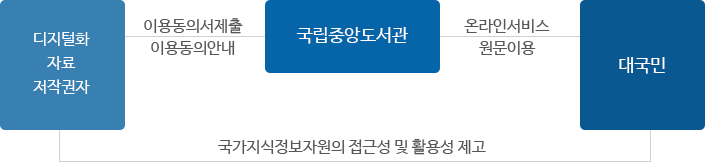 디지털화 자료 저작권자-(이용동의서제출,이용동의안내)-국립중앙도서관-(온라인서비스,원문이용)-대국민-(국가지식정보자원의 접근성 및 활용성 제고)-디지털화 자료 저작권자