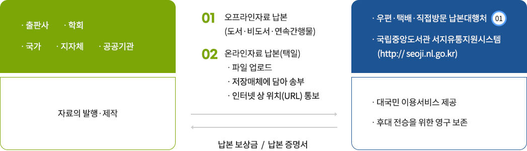 자료의 발행·제작(출판사,학회,국가,지자체,공공기관등)후 대국민 이용서비스 제공 및 후대 전승을 위한 영구 보존을 위해 우편,택배,직접방문 납본대행처(하단참조) 및 국립중앙도서관 서지유통지원시스템(http://seoji.nl.go.kr)로 01.오프라인납본(도서,비도서,연속간행물) 또는 02.온라인자료 납본(파일업로드, 저장매체에 담아 송부, 인터넷상 위치(URL)통보 중 택일) 또는 03.장애인용 디지털파일 납본(하단참조) ? 납본 후 납본 보상금 또는 납본 증명서 발급